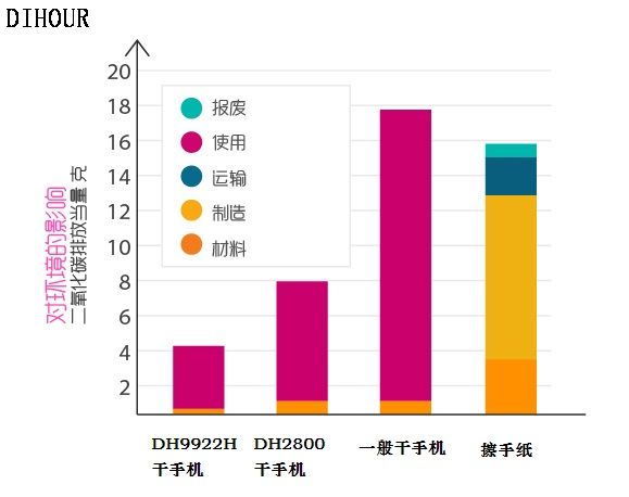 DH9922干手机生产产生二氧化碳