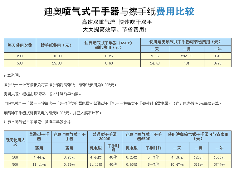 干手器与纸张费用对比